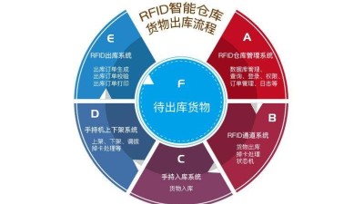 在工廠倉庫中應用RFID倉儲管理系統的優勢有哪些？